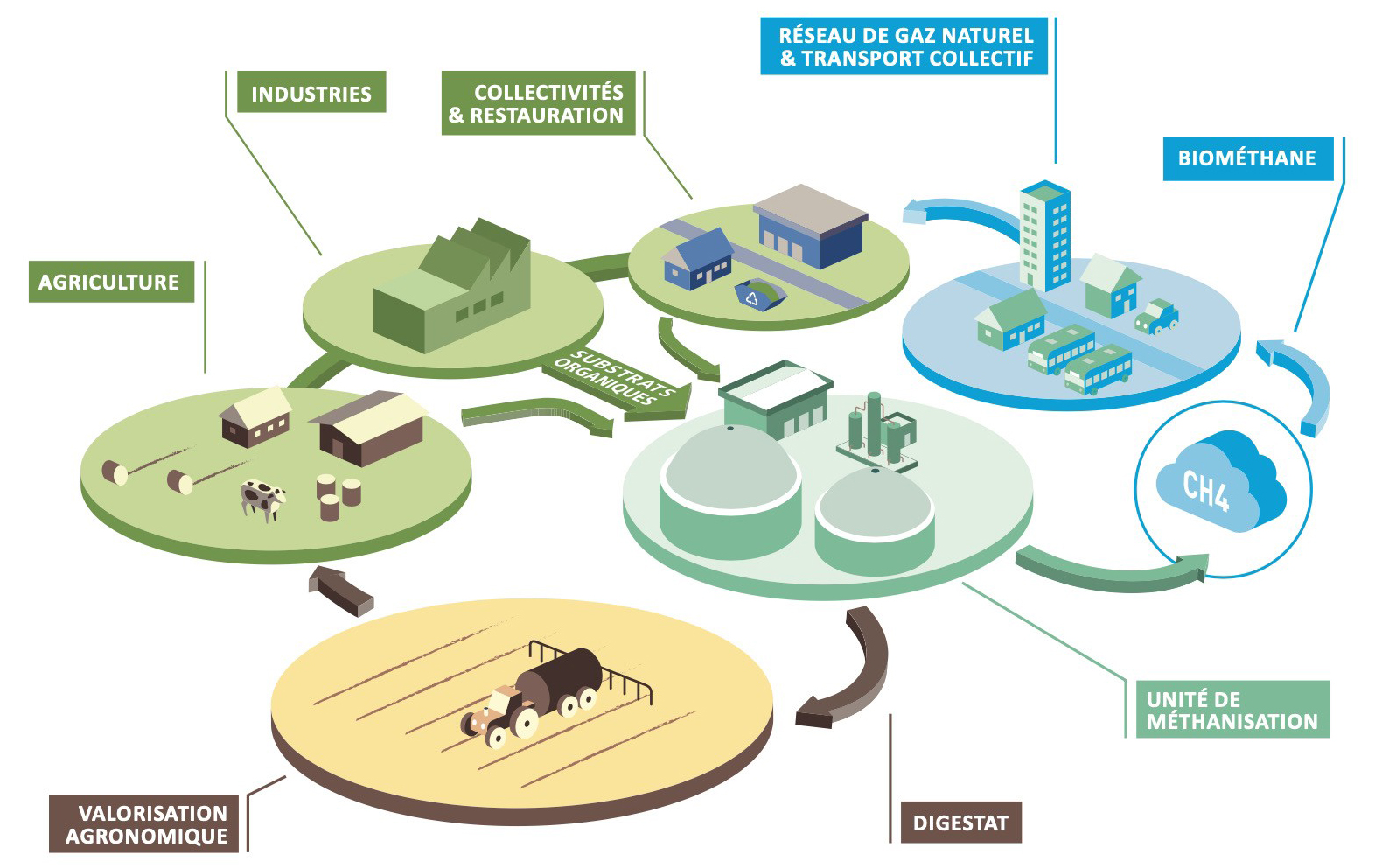 La M Thanisation Territoriale Selon Engie Bioz Engie Bioz